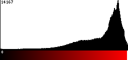 Red Histogram