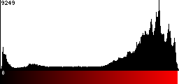 Red Histogram