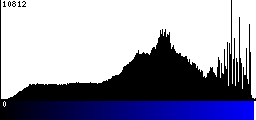 Blue Histogram