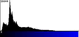Blue Histogram