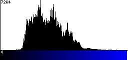 Blue Histogram