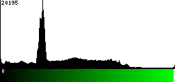 Green Histogram