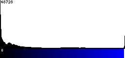 Blue Histogram