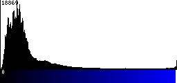 Blue Histogram