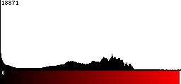 Red Histogram
