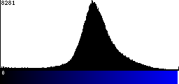 Blue Histogram