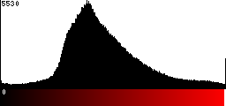 Red Histogram