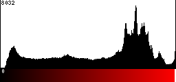 Red Histogram