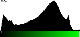 Green Histogram