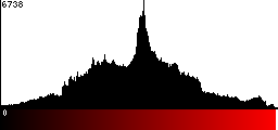 Red Histogram