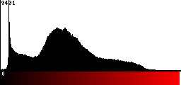 Red Histogram