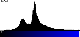 Blue Histogram