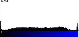 Blue Histogram