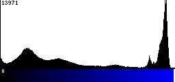 Blue Histogram