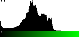 Green Histogram