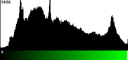 Green Histogram