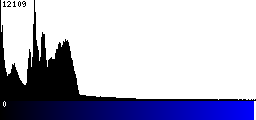Blue Histogram