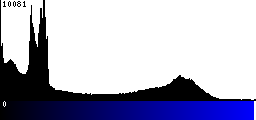 Blue Histogram