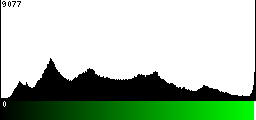 Green Histogram