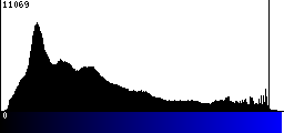 Blue Histogram