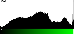 Green Histogram
