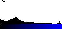 Blue Histogram