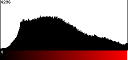 Red Histogram