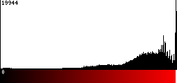 Red Histogram