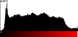 Red Histogram