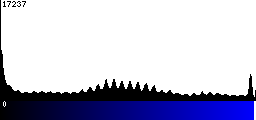Blue Histogram