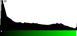 Green Histogram