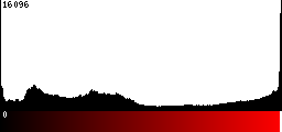 Red Histogram