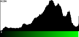 Green Histogram