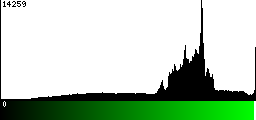 Green Histogram