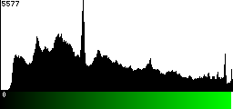 Green Histogram