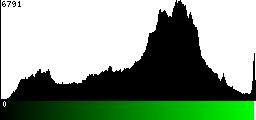 Green Histogram