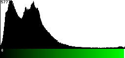Green Histogram