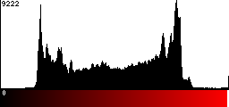 Red Histogram
