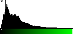 Green Histogram