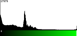 Green Histogram