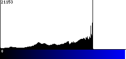 Blue Histogram