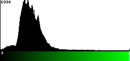 Green Histogram