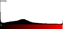 Red Histogram