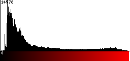 Red Histogram