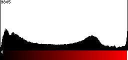Red Histogram