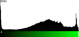 Green Histogram