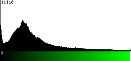 Green Histogram