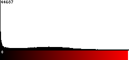 Red Histogram