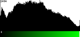 Green Histogram