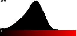 Red Histogram
